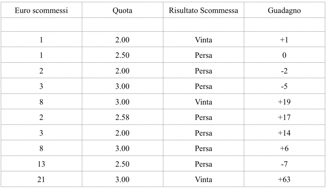 Guadagnare Con Scommesse Sportive Metodo Matematico
