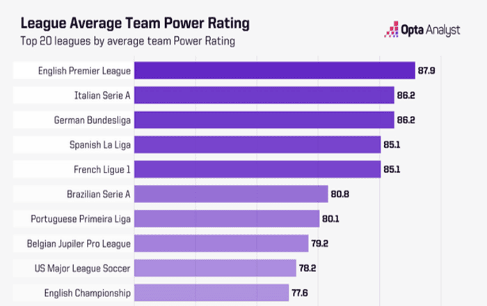 Premier League ancora Top in Europa