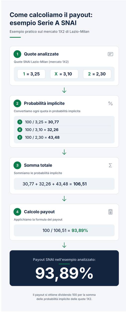 Infografica che mostra il calcolo del payout SNAI sulla partita Lazio-Milan usando le quote 1X2